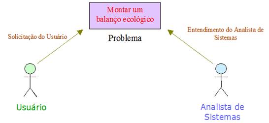 O problema do Balanço Ecológico apresentado pelo usuário ao analista de sistemas