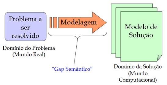 Gap Semântico: O paradigma orientado a objetos busca meios de diminuir este gap