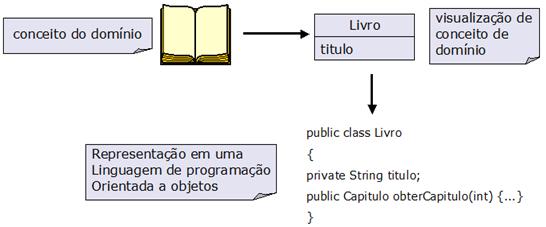 A orientação a objetos enfatiza a representação de objetos