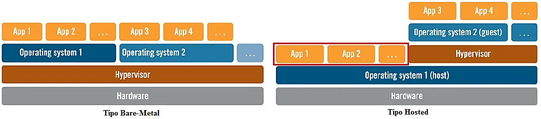 Visão Geral do Hypervisor