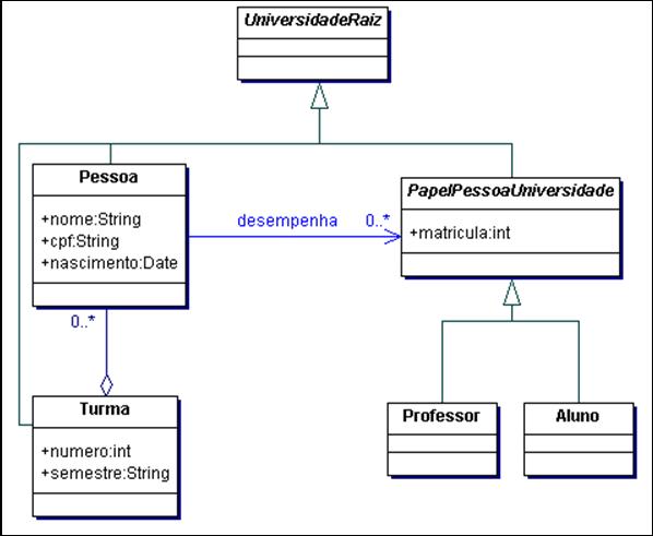 Modelo de Classes parcial usado para exemplificar o uso de BDOO