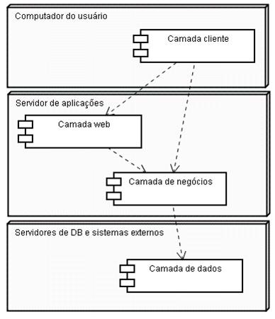 Camadas numa aplicao J2EE