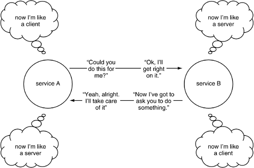 Troca de papéis do Web services durante uma conversação