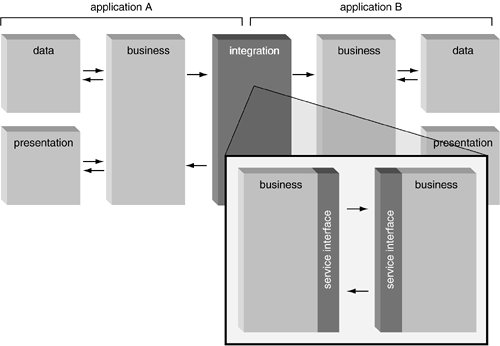 Uma representação lógica de uma arquitetura de integração orientada a serviço