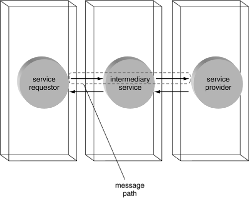 Um caminho de mensagem formado por três Web services
