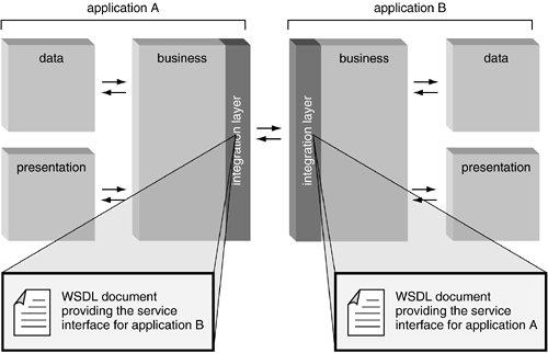 Documentos WSDL representando aplicações web services