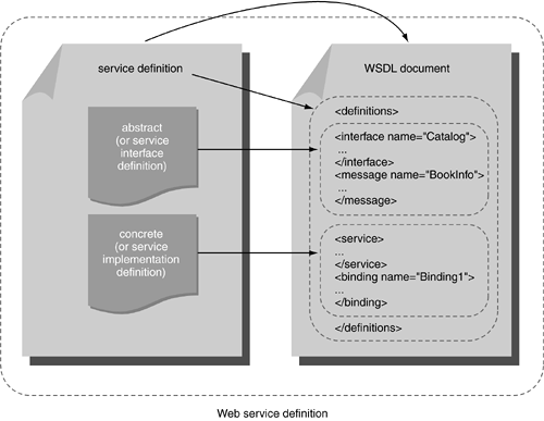 O conteúdo de um documento WSDL, tal como se relaciona com uma definição de serviço