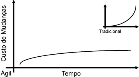 Custo de alterações no desenvolvimento ágil e no desenvolvimento tradicional