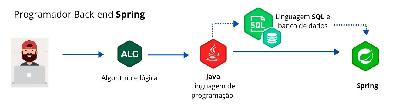 Programador Java Spring