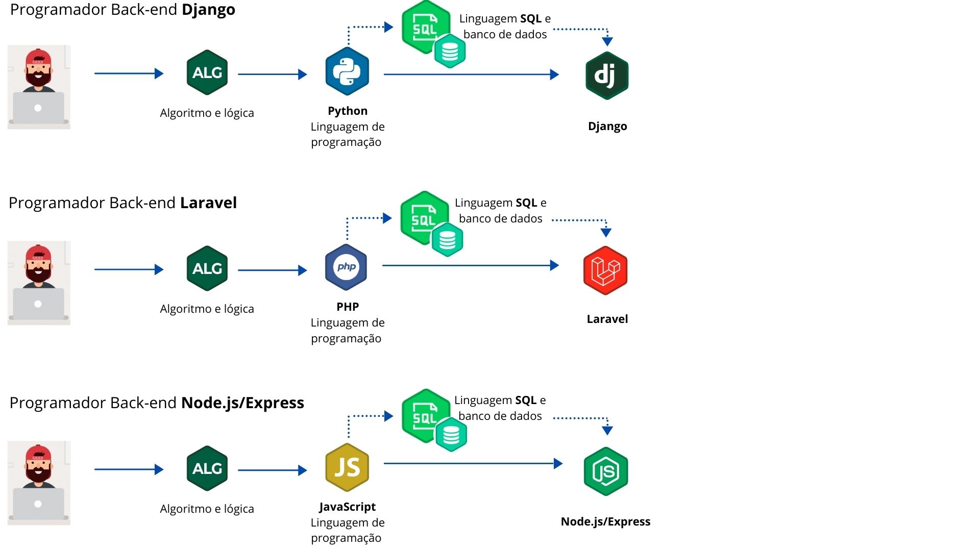 Carreiras programador Back-end