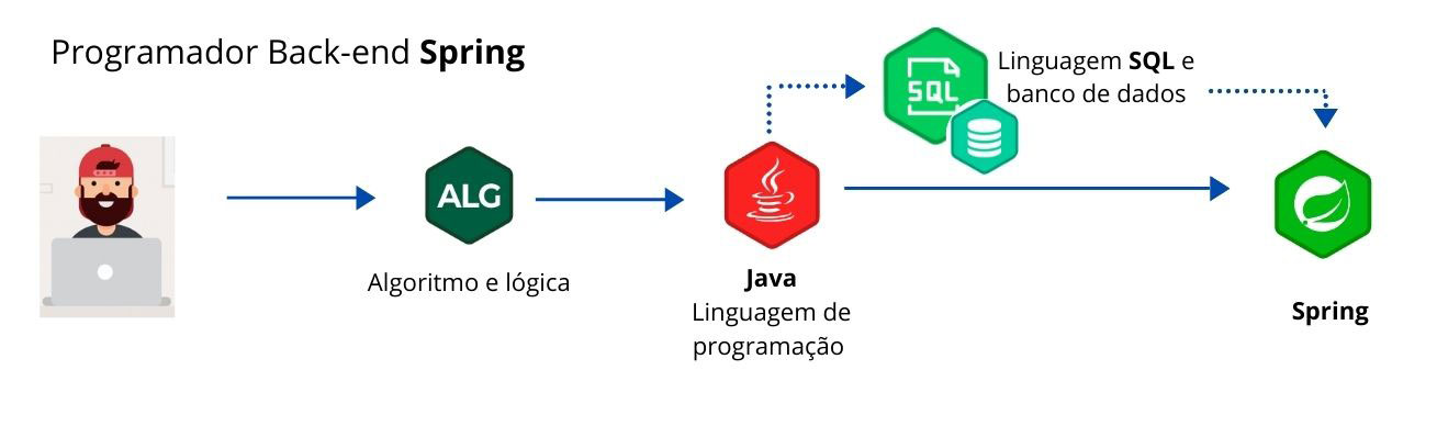 Plano de estudo Programador Spring