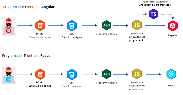 Planos de estudo angular e React