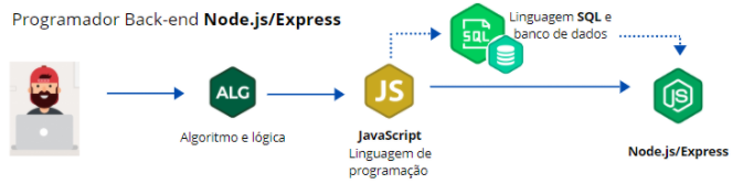 Carreira programador Back-end JavaScript