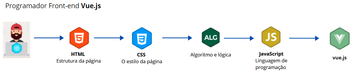 Plano de estudo Programador Front-end Vue.js.