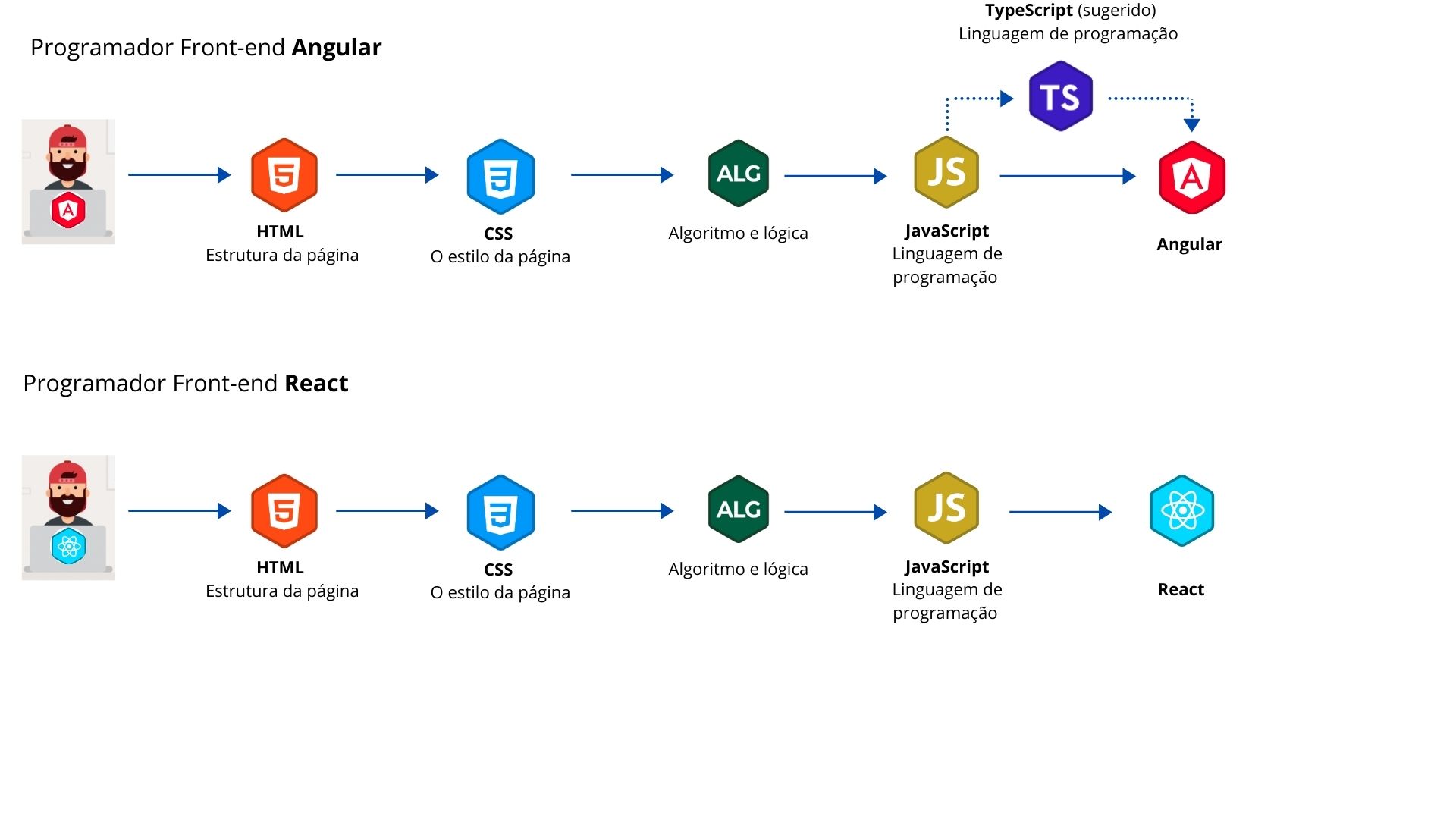 Carreira programador Front-end JavaScript