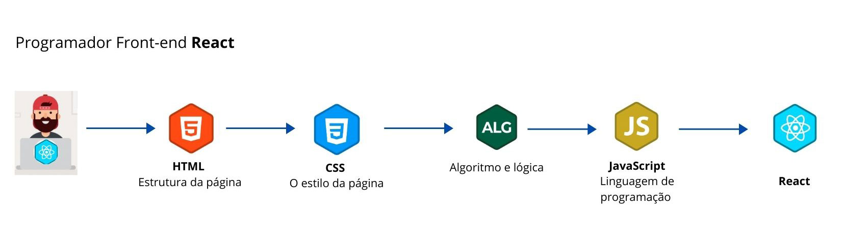 Plano de estudo Programador Front-end React