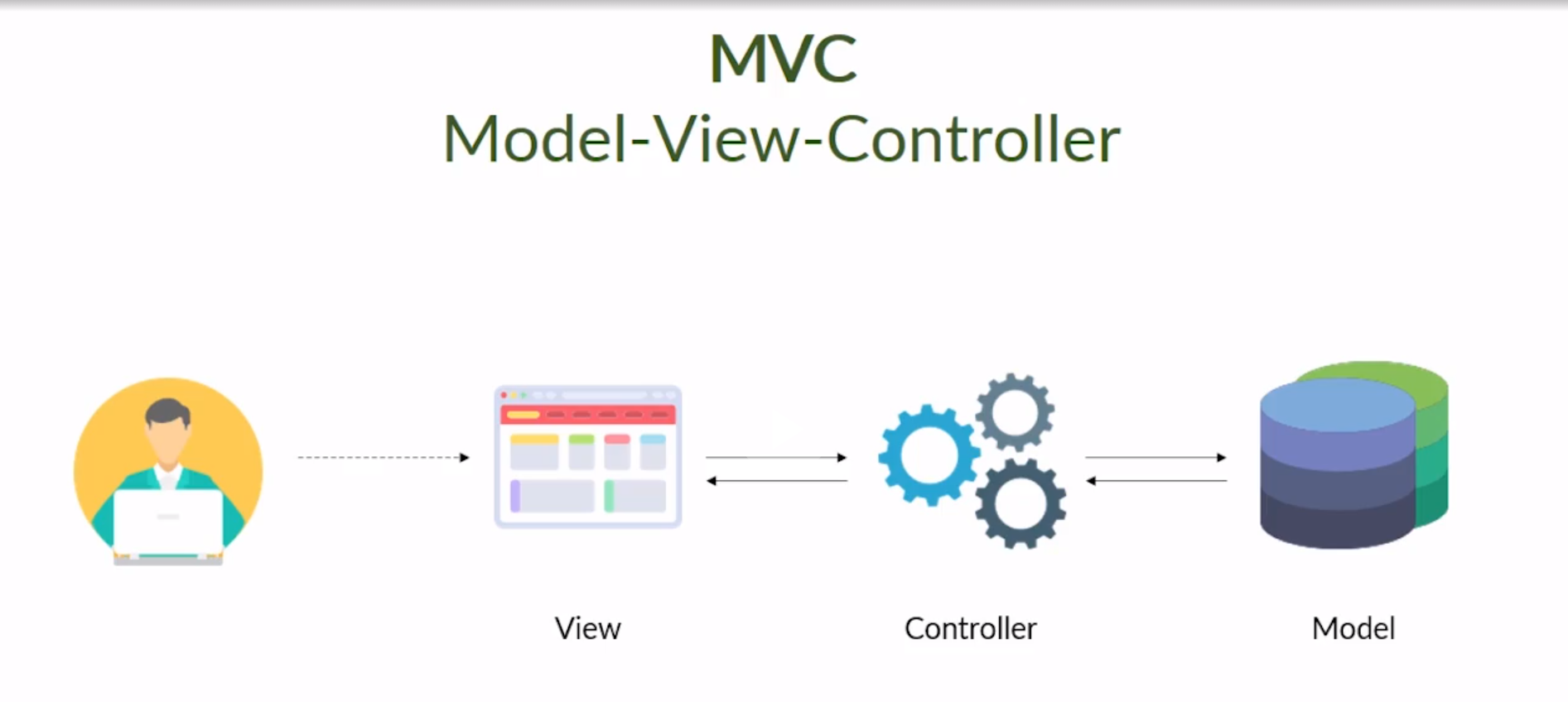 Camadas no MVC