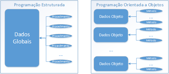 Programao estruturada x POO