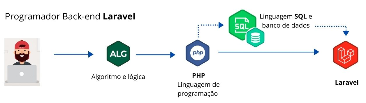 Mapa de estudo Laravel