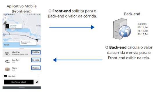 Front-end e Back-end