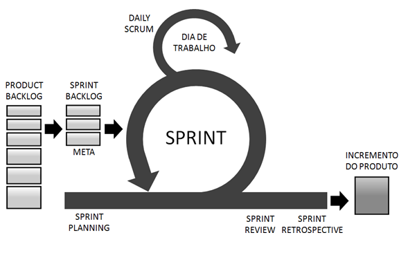 Exemplo de Scrum