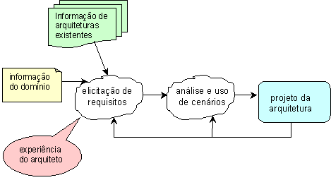Elicitação de requisitos