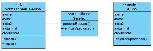 Interao entre os objetos envolvidos, sendo o formulrio web, o servlet e classe Aluno