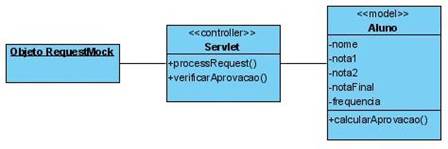 Representao do objeto mock no teste da aplicao