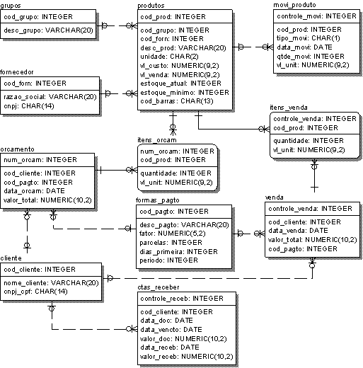 Modelo de Dados do CDEstoque