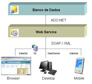 Arquitetura da soluo
