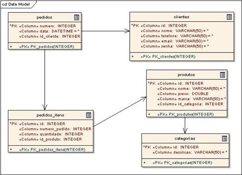 Modelo de dados do projeto de exemplo
