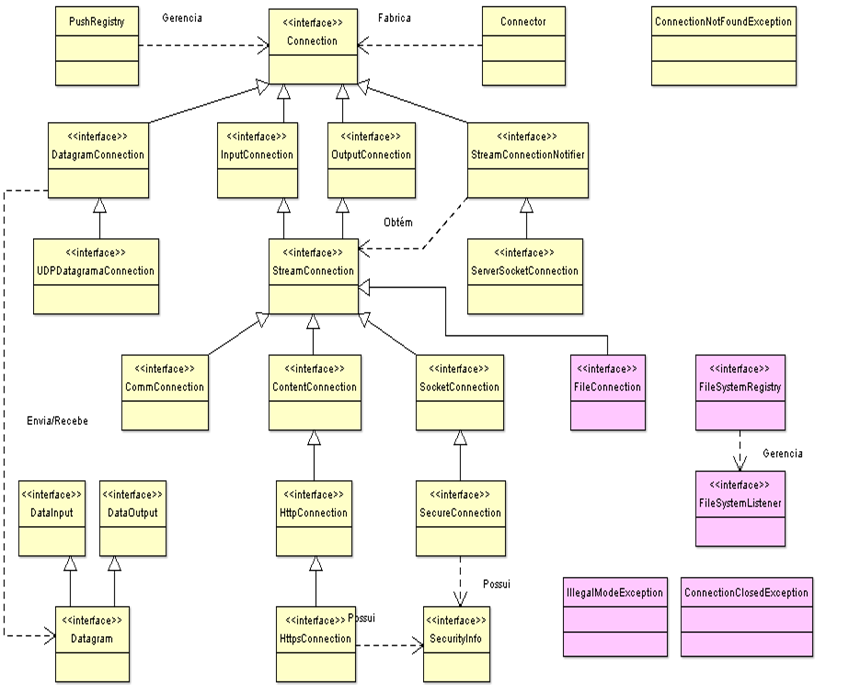 Modelo UML das APIs GCF (amarelo) e File Connection (azul)