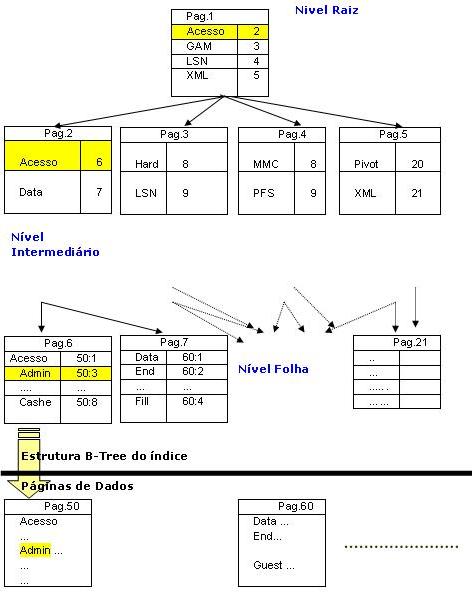 Exemplo de busca na rvore B-Tree