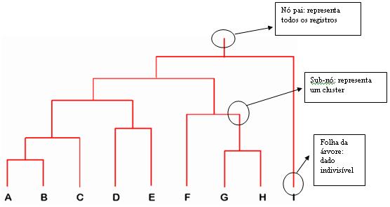 Resultado  uma rvore de grupos