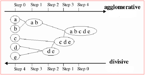Diferena entre os algoritmos aglomerativos e divisivos