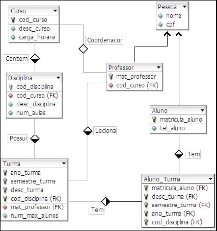 Fragmento de modelo de dados de um sistema acadêmico