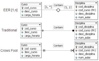 Cardinalidade dos relacionamentos