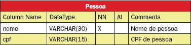 Estrutura da tabela Pessoa