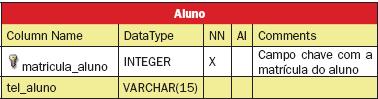 Estrutura da tabela Aluno