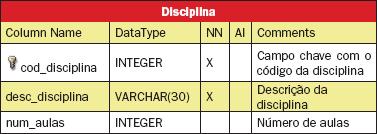 Estrutura da tabela Disciplina