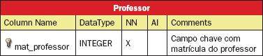 Estrutura da tabela Professor
