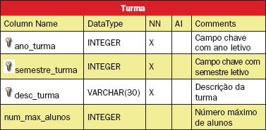 Estrutura da tabela Turma