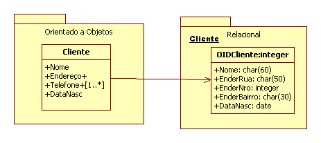 Tela com Atributos simples e compostos