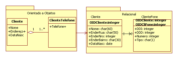 Tela com Atributos multivalorados
