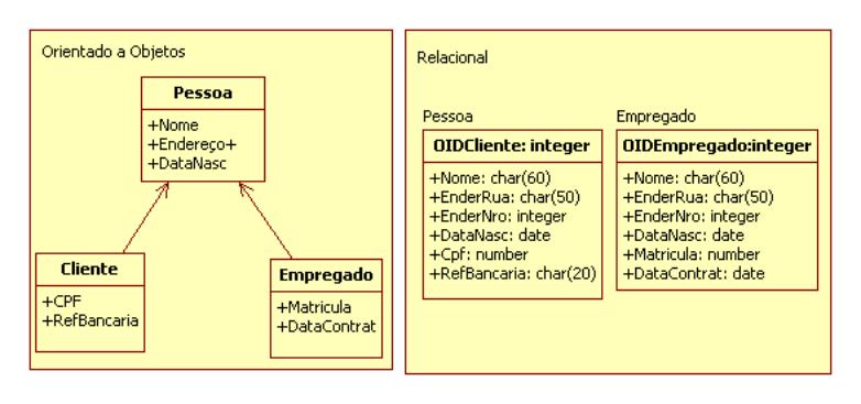 Tela com Uma tabela para cada classe concreta