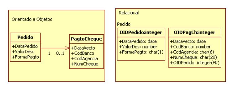 Associao um-para-um  uma tabela para cada classe