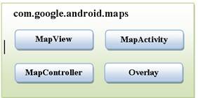 Principais componentes da API de Mapas