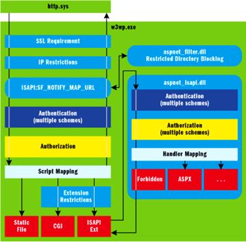 Figure 3 Processing an HTTP Request