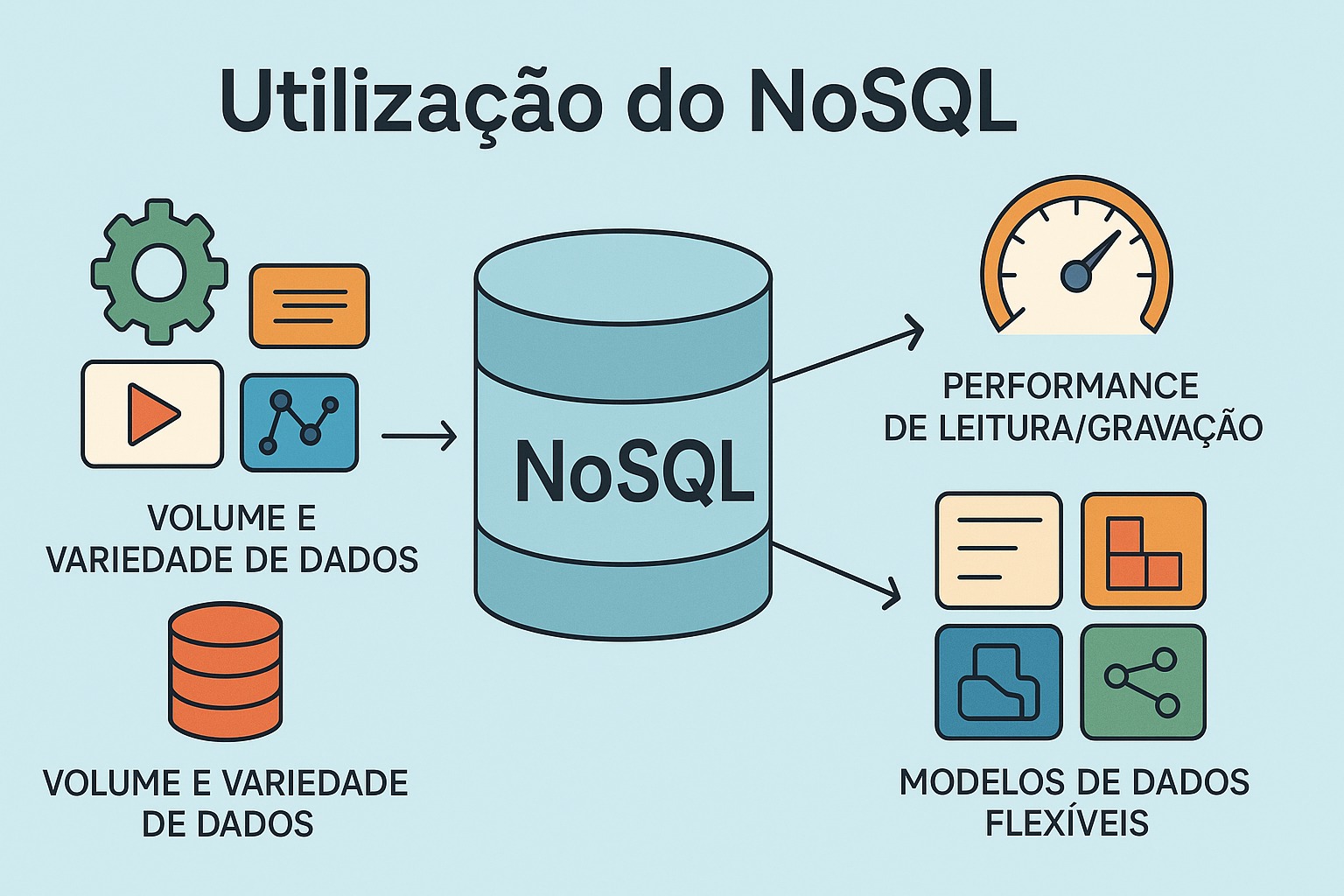 Bancos de dados NoSQL