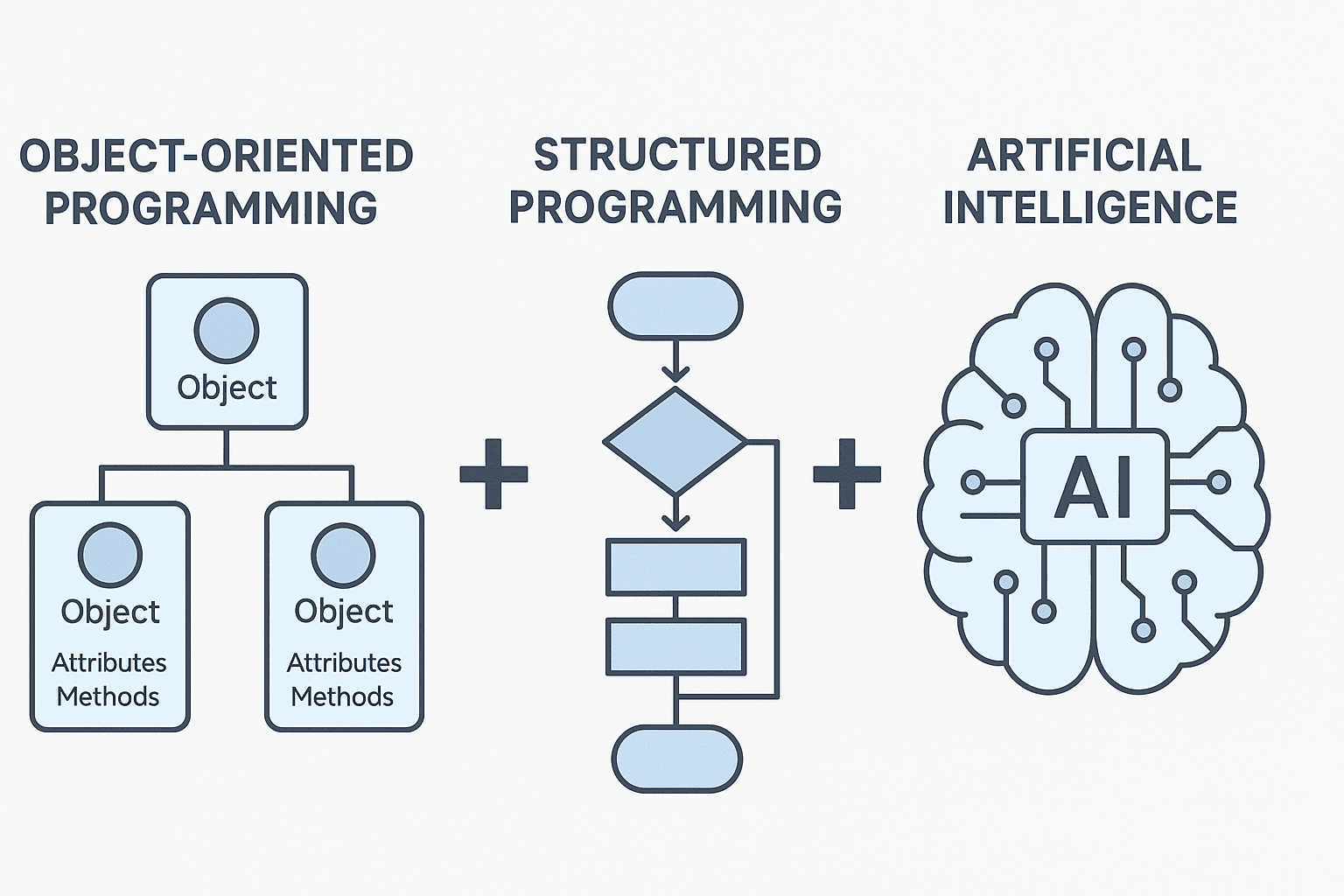 Programao Orientada a Objetos e Programao Estruturada